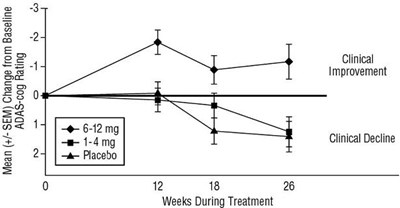 Figure 4.jpg Figure 4: Time-course of the Change from Baseline in ADAS-cog Score for Patients Completing 26 Weeks of Treatment - Figure 4